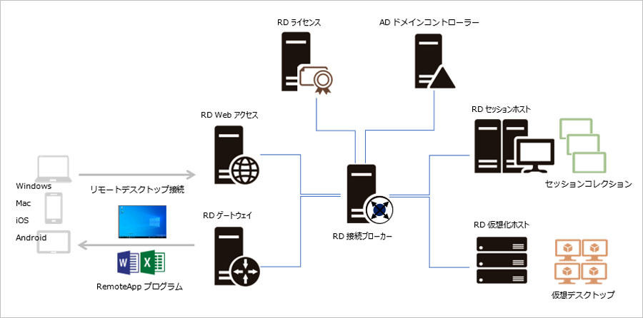 Windows ServerのRDSが提供するRDセッションホストおよび仮想デスクトップへのリモートデスクトップ環境。この構成はWindows Server 2008 R2 SP1のときにほぼ固まった