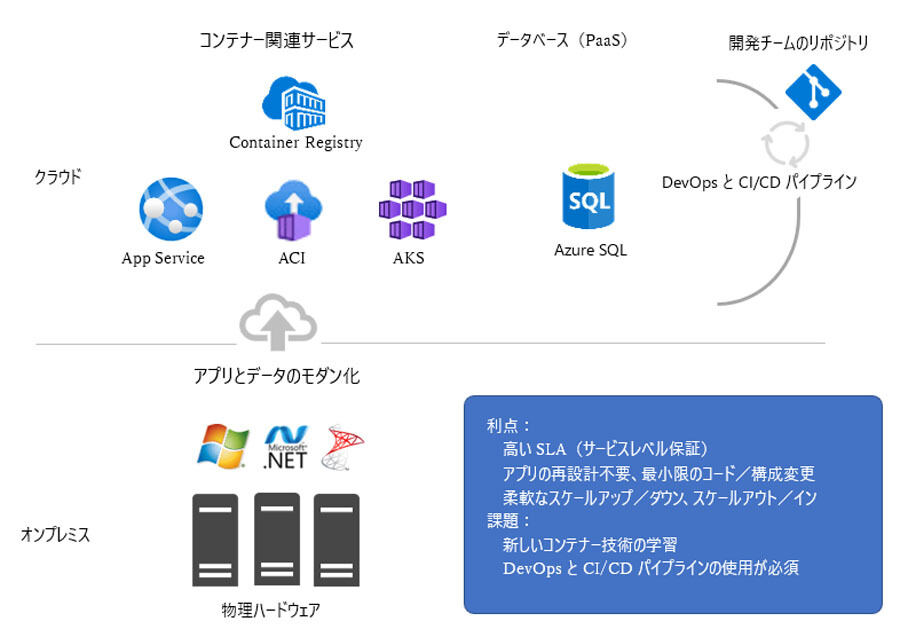 PaaSサービスを利用して、Windowsベースのアプリをコンテナ化する