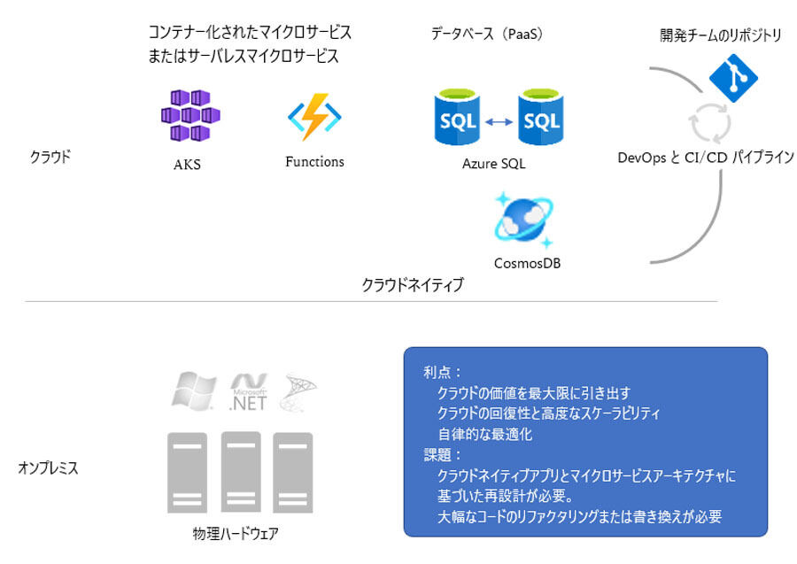 クラウドネイティブな実装でアプリを刷新する