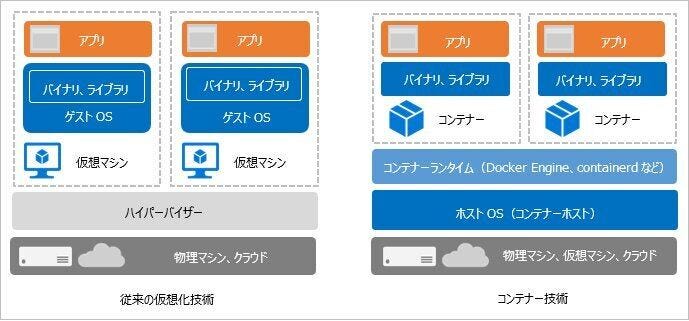 従来の仮想化技術とモダンなコンテナ技術の退避