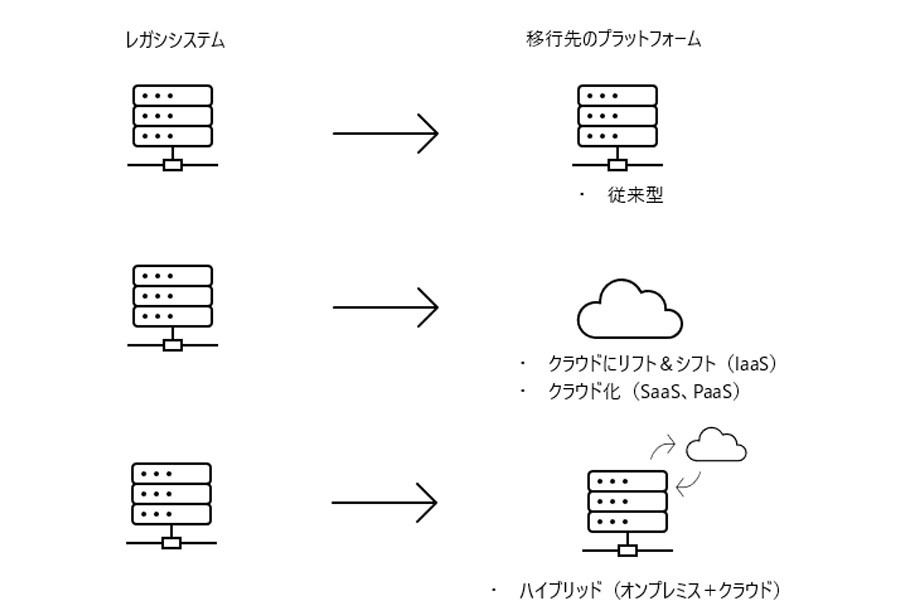 レガシーシステムの移行先としては、大きく3つの選択肢がある