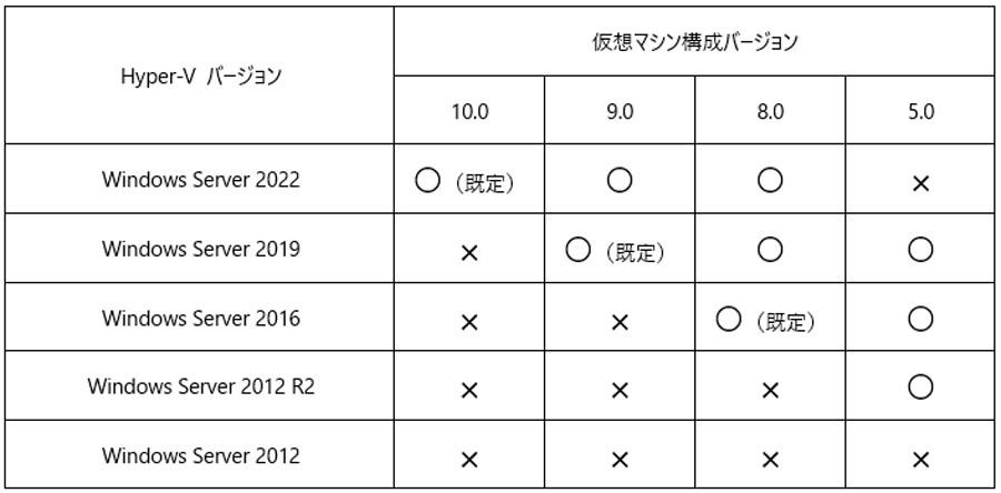 Hyper-Vのバージョンとサポートされる仮想マシン構成バージョン