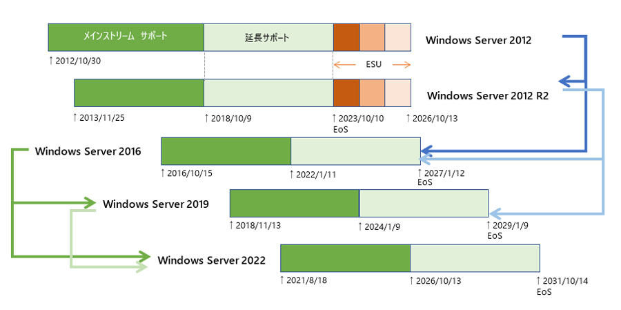Windows Serverのライフサイクルとサポートされるインプレースアップグレードパス