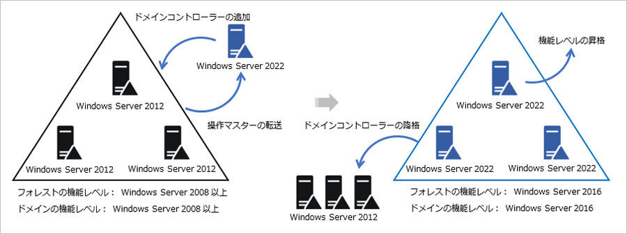 ローリングアップグレード方式によるActive Directoryのアップグレード