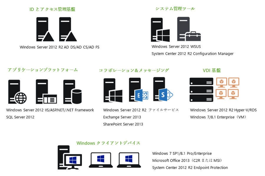 Windows Server管理入門 レガシーサーバのeos対応編8 It基盤の移行先を見据える1 2013年の構成から考えるクラウド活用 Tech（テックプラス） 0870