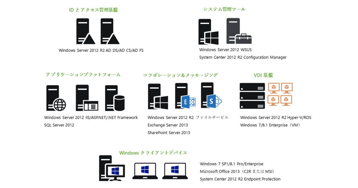 Windows Server管理入門 レガシーサーバのeos対応編 第8回 It基盤の移行先を見据える1 2013年の構成から考えるクラウド活用：マピオンニュース 7150