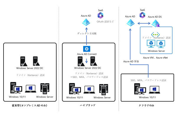 Windows Server管理入門 - レガシーサーバのEoS対応編 第9回 IT基盤の移行先を見据える(2) - Azure ADによるID管理
