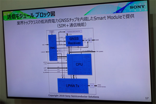 ソニーのLPWA送信モジュールのブロック図