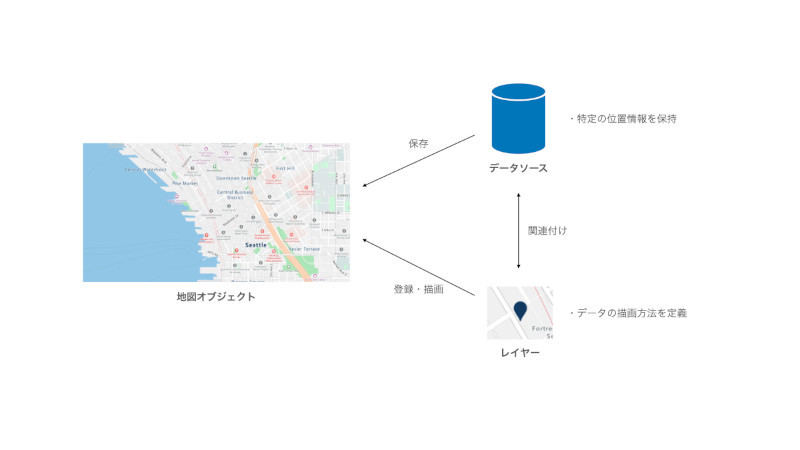 地図とデータソースとレイヤーの関係