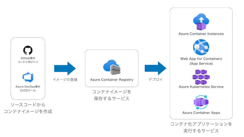 Azureが提供するコンテナ関連のサービス