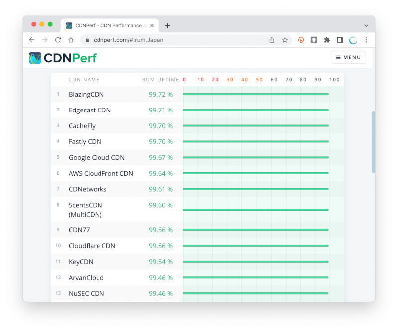 CDNの信頼性を確認できる