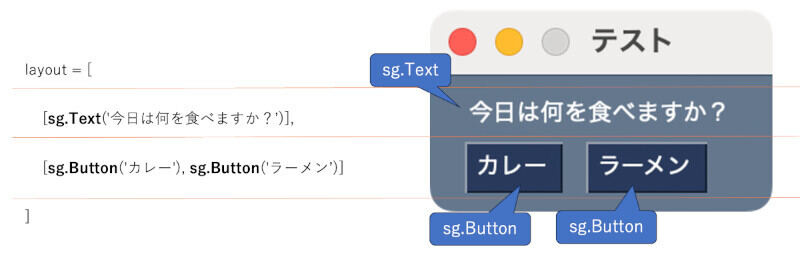 PySimpleGUIでは二次元リスとでレイアウトを定義できる