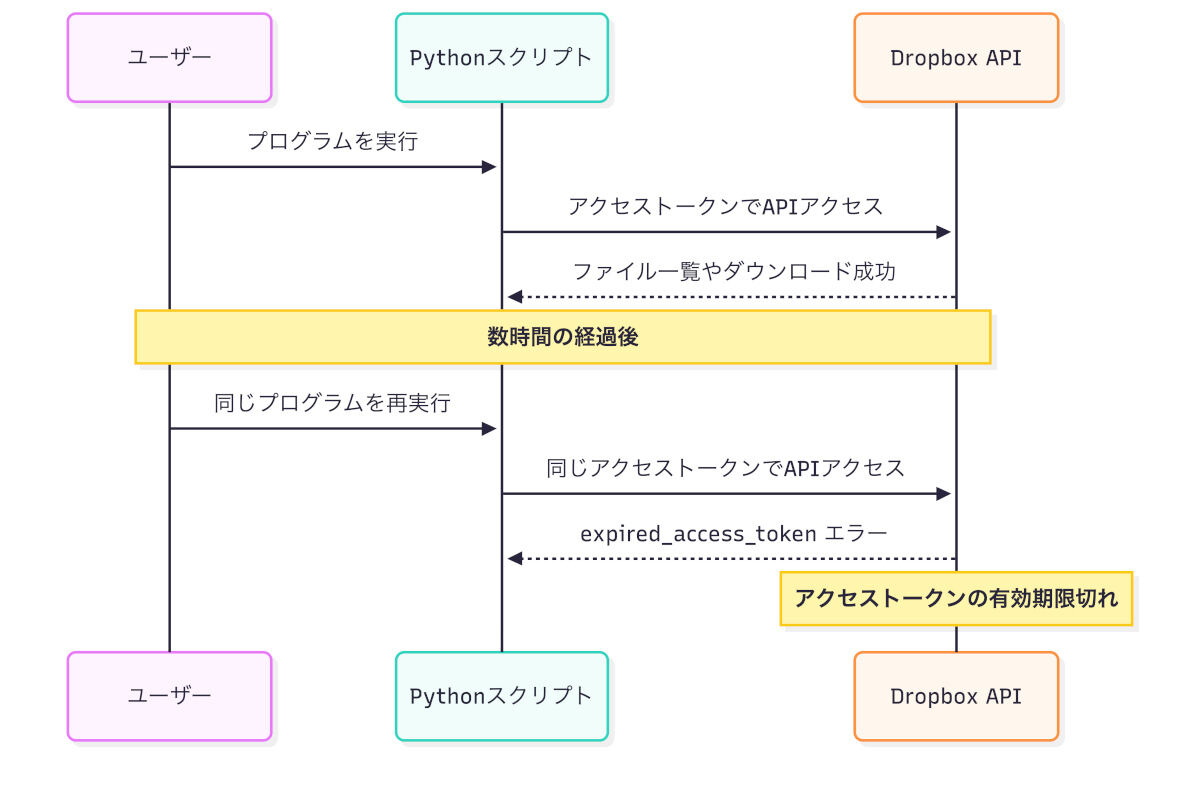 Dropbox APIのアクセストークンは短命