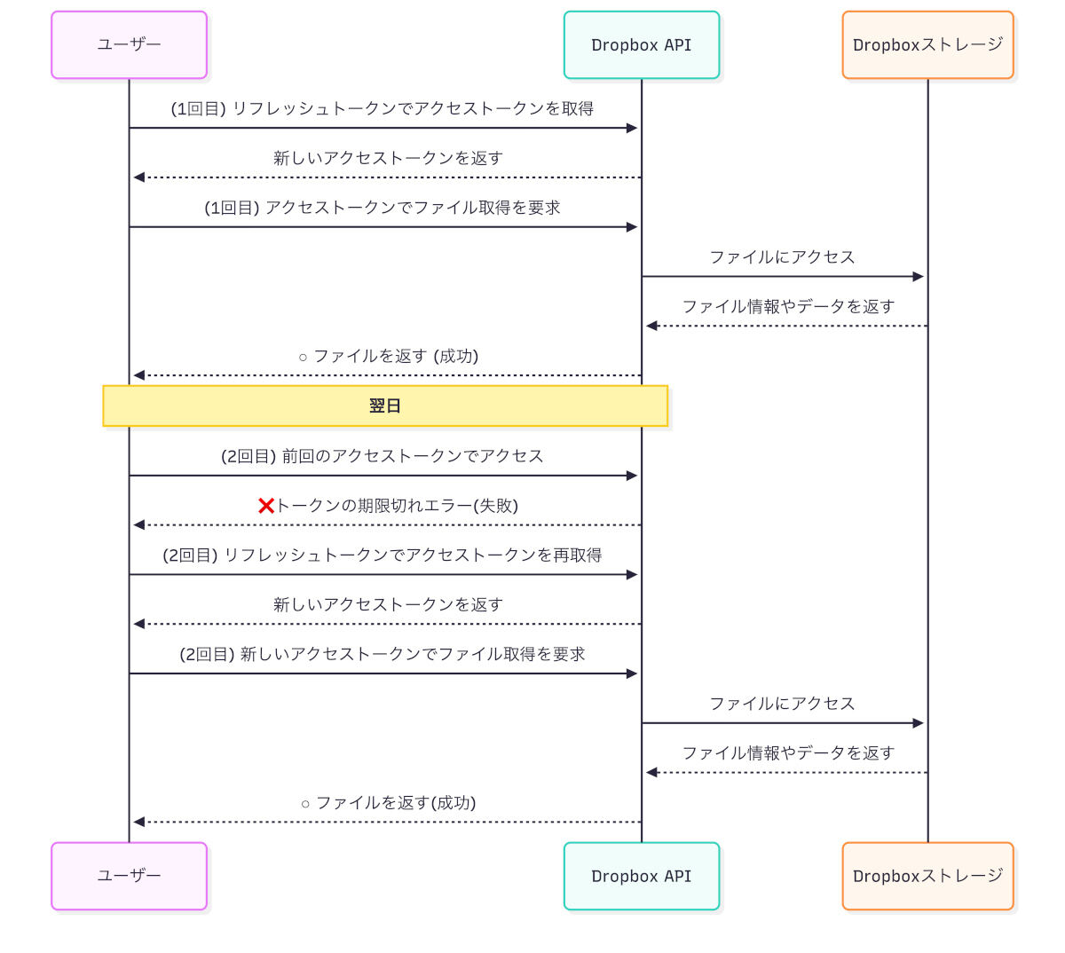 Dropbox APIクライアントの流れ