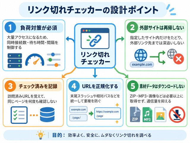 リンク切れチェッカー作成のポイント