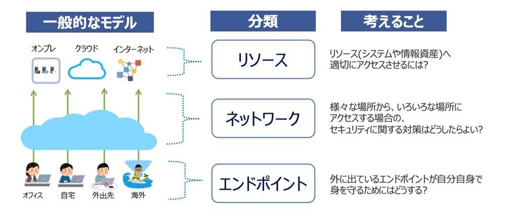 なぜ、いまゼロトラストなのか 第3回