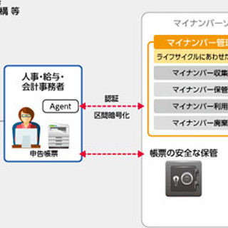 マイナンバー対策ソリューション選び5つのポイント