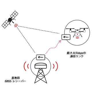 ドローンビジネスや精密農業に朗報! 高精度測位を実現するモジュール登場