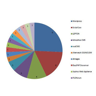 CMSのPluginやTheme更新の徹底を!「EDB-Report」11月号をリリース - ペンタセキュリティ