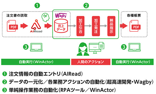 受発注業務自動化のための構成図