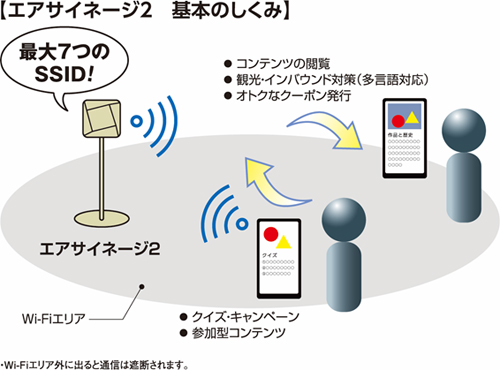 エアサイネージ2 基本のしくみ