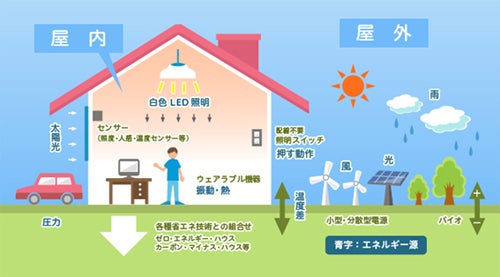 自然にあるエネルギーを有効活用しiotデバイスを動かす つながる社会 を支えるエネルギーハーベスティング Tech テックプラス