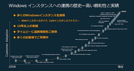 Windowsインスタンスへの連携の歴史と実績