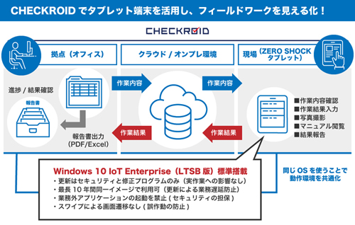 CHECKROIDでタブレット端末を利用し、フィールドワークを見える化!