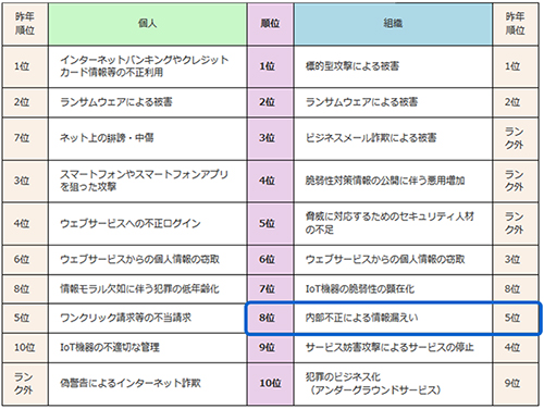 情報セキュリティ10大脅威 2018（出典：IPA）