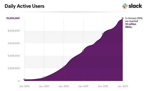 1日あたりのアクティブユーザー数は1,000万人を超える