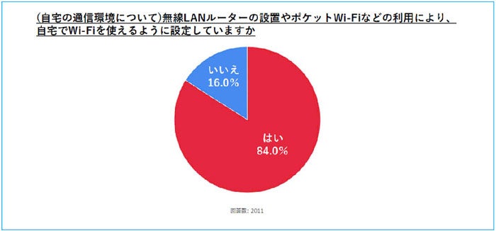 （自宅の通信環境について）無線LANルーターの設置やポケットWi-Fiの利用などにより、自宅でWi-Fiを使えるように設定していますか