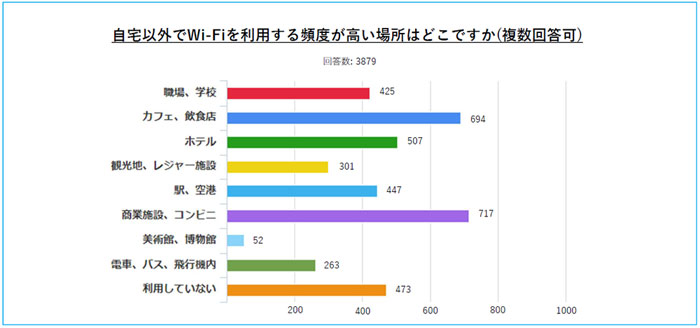 自宅以外でWi-Fiを利用する頻度が高い場所はどこですか（複数回答可）