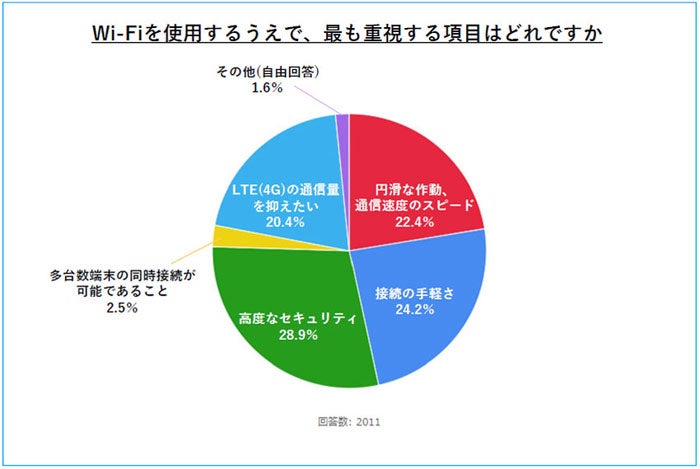 Wi-Fiを使用するうえで、最も重視する項目はどれですか