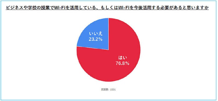 ビジネスや学校の授業でWi-Fiを活用している、もしくはWi-Fiを今後活用する必要があると思いますか