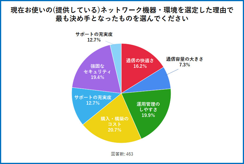 現在お使いの(提供している)ネットワーク機器・環境を選定した理由でもっとも決め手となったものを選んでください
