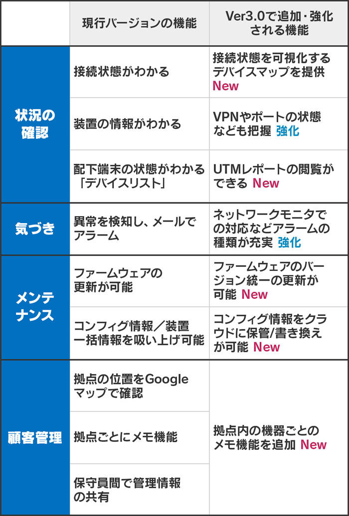現行バージョンの機能とVer3.0で強化される機能の概要