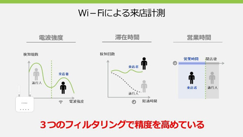 Wi-Fiによる来店計測