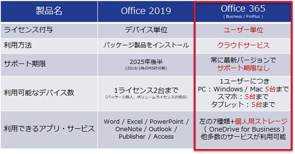 従来のOfficeとO365の性能比較