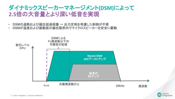  図3：DSMの概念図。共振周波数の1/4の周波数あたりまで再生域を拡張できる