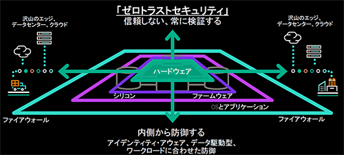 ゼロトラストとは