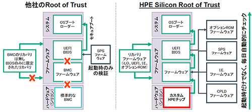 HPE Silicon Root of Trust：他社のRoot of Trustとの違い