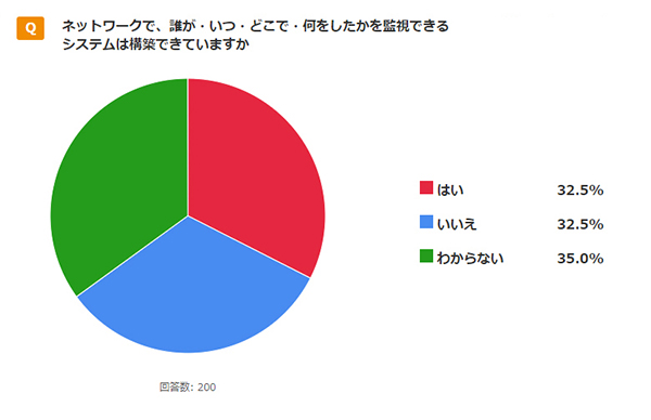 アンケート：ネットワークで、誰が・いつ・どこで・何をしたかを監視できるシステムは構築できていますか