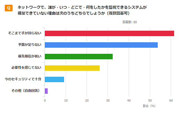 アンケート：ネットワークで、誰が・いつ・どこで・何をしたかを監視できるシステムが構築できていない理由は次のうちどちらでしょうか（複数回答可）