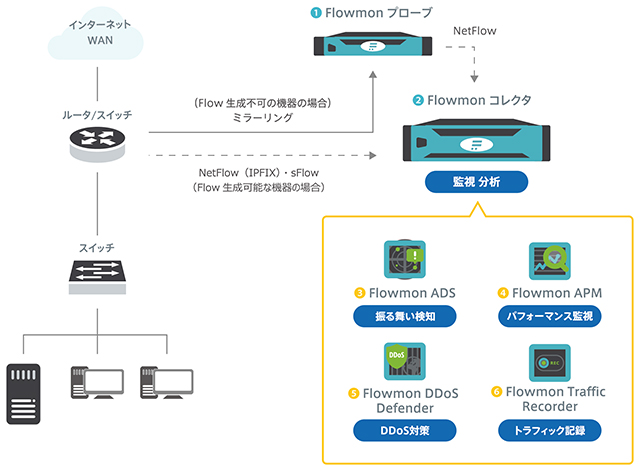 Flowmonシリーズの導入イメージ図