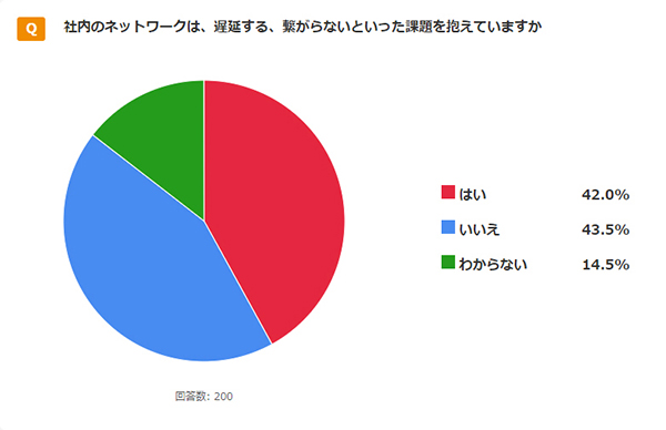 アンケート：社内のネットワークは、遅延する、繋がらないといった課題を抱えていますか