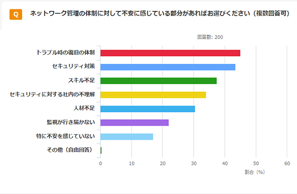 アンケート：ネットワーク管理の体制に対して不安に感じている部分があればお選びください（複数回答可）