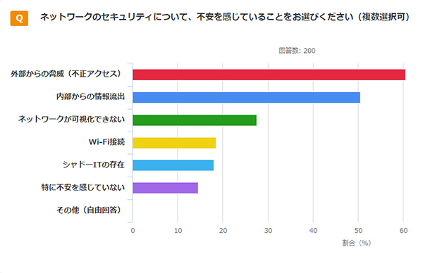 アンケート：ネットワークのセキュリティについて、不安を感じていることをお選びください（複数選択可）