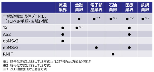 各業界の通信方式サマリ