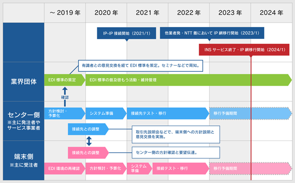 EDI標準策定から導入までの流れ(例)