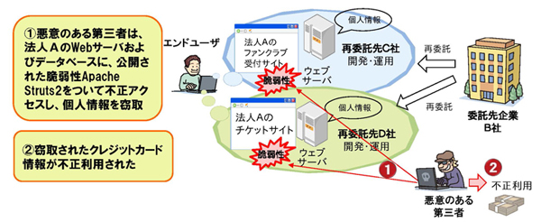 独立行政法人情報処理推進機構の「サイバー攻撃はサプライチェーンを狙う～サプライチェーンの情報セキュリティ対策～ 」内P.7の資料を引用